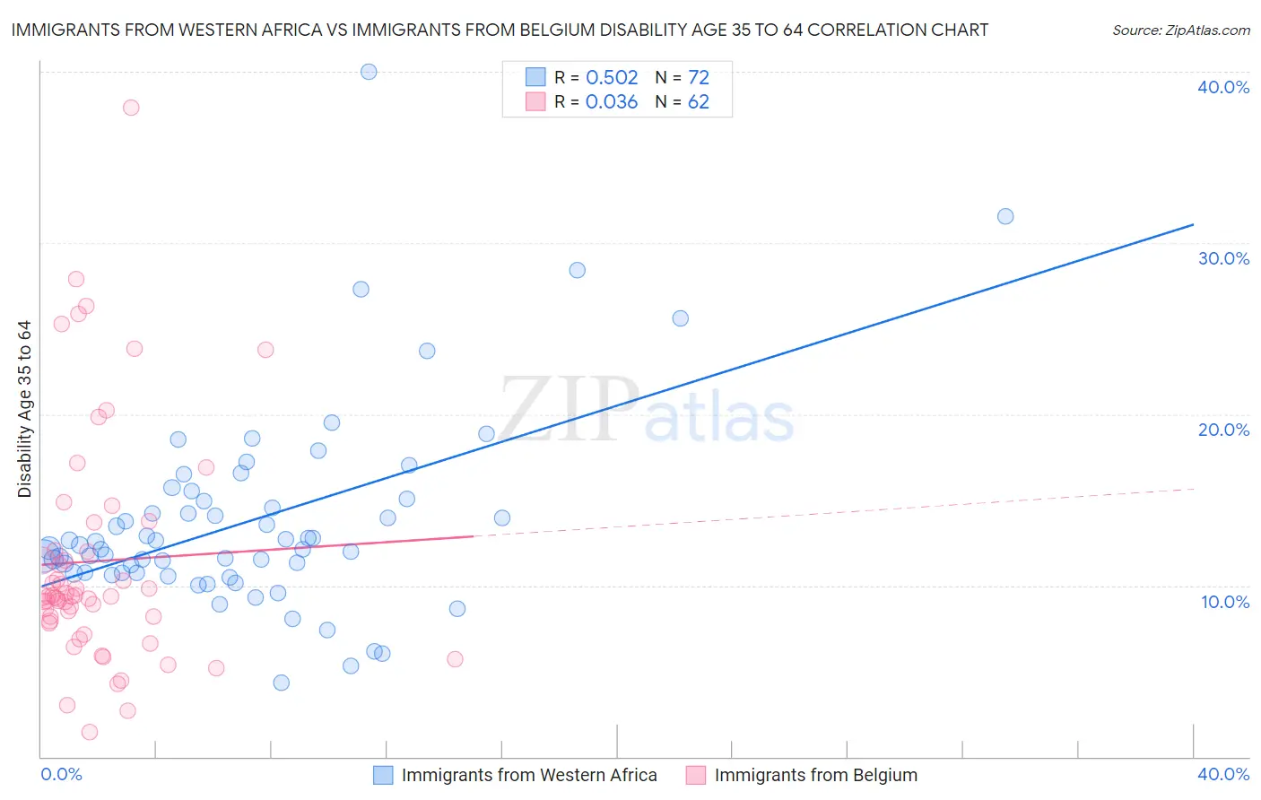 Immigrants from Western Africa vs Immigrants from Belgium Disability Age 35 to 64