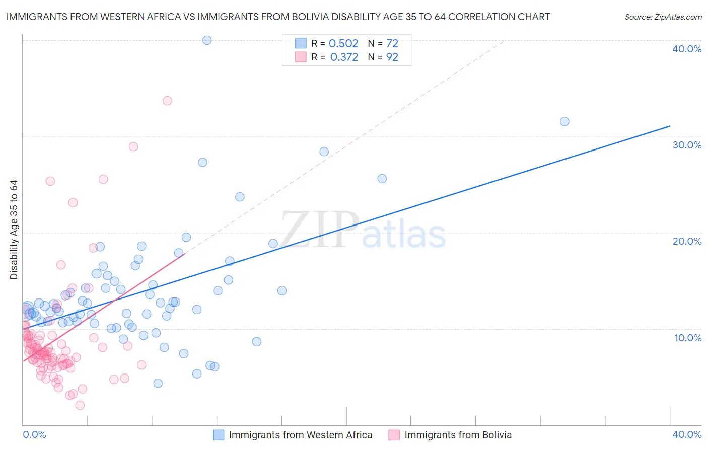 Immigrants from Western Africa vs Immigrants from Bolivia Disability Age 35 to 64