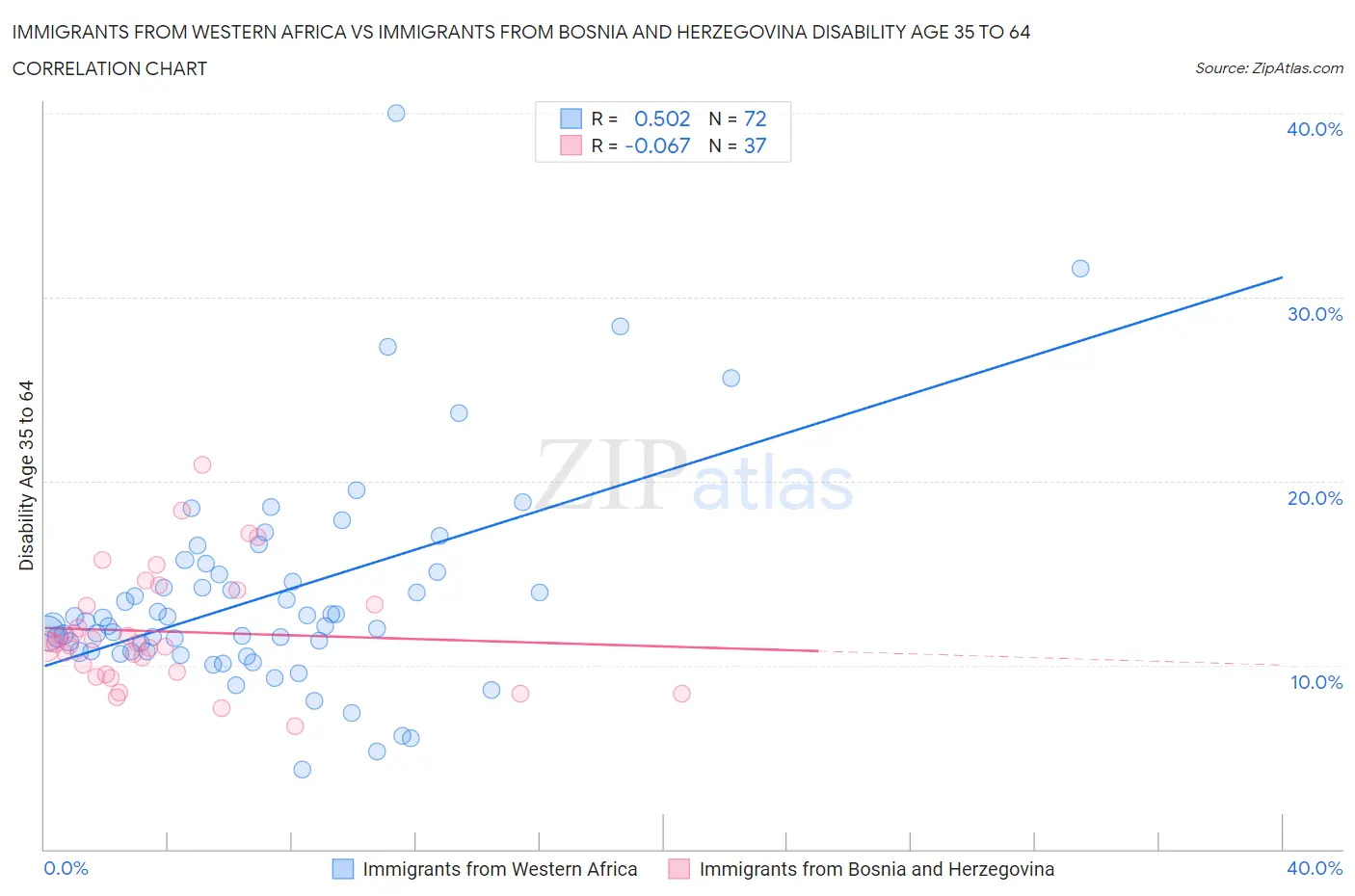 Immigrants from Western Africa vs Immigrants from Bosnia and Herzegovina Disability Age 35 to 64