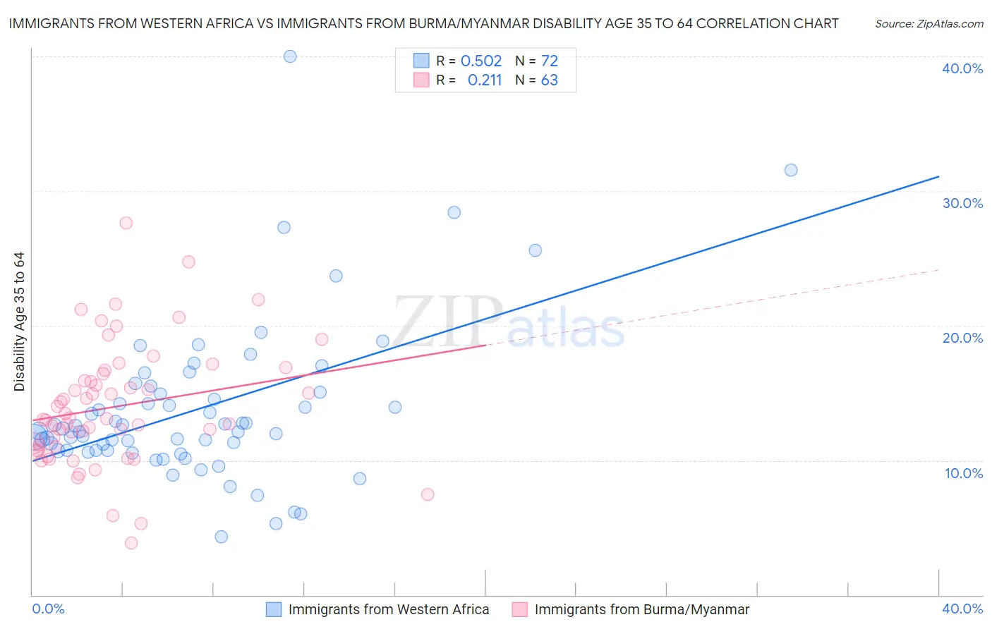 Immigrants from Western Africa vs Immigrants from Burma/Myanmar Disability Age 35 to 64
