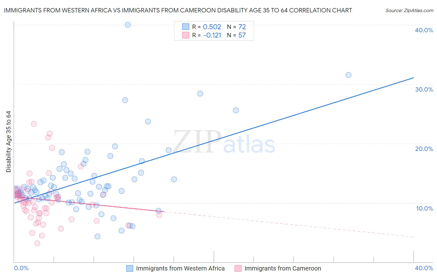 Immigrants from Western Africa vs Immigrants from Cameroon Disability Age 35 to 64