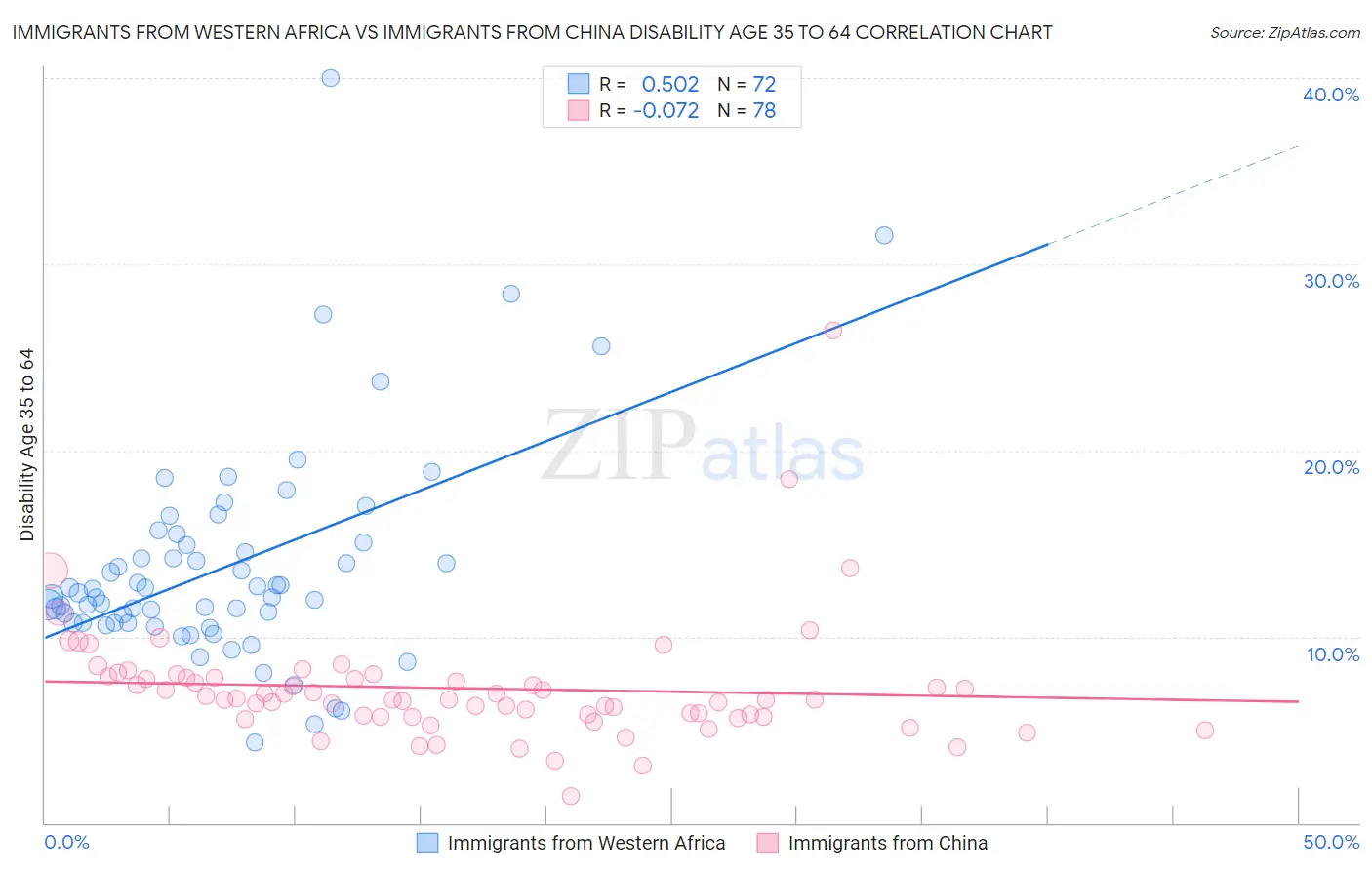 Immigrants from Western Africa vs Immigrants from China Disability Age 35 to 64