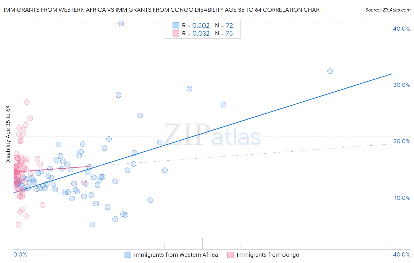 Immigrants from Western Africa vs Immigrants from Congo Disability Age 35 to 64