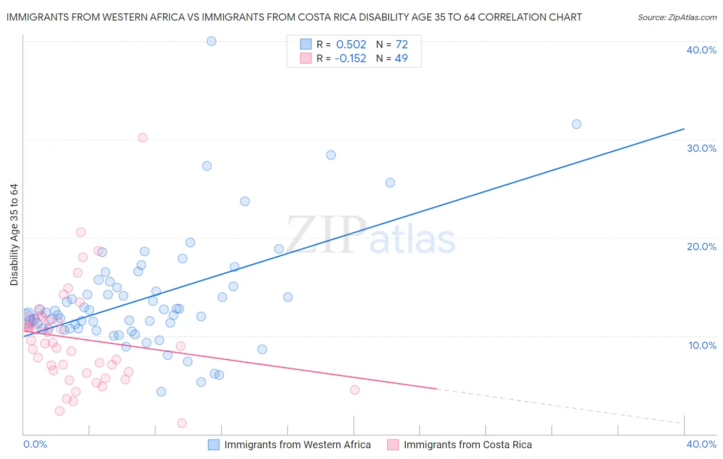 Immigrants from Western Africa vs Immigrants from Costa Rica Disability Age 35 to 64