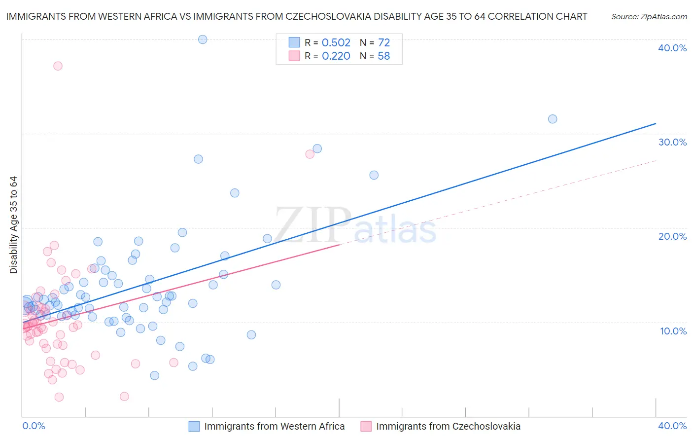 Immigrants from Western Africa vs Immigrants from Czechoslovakia Disability Age 35 to 64