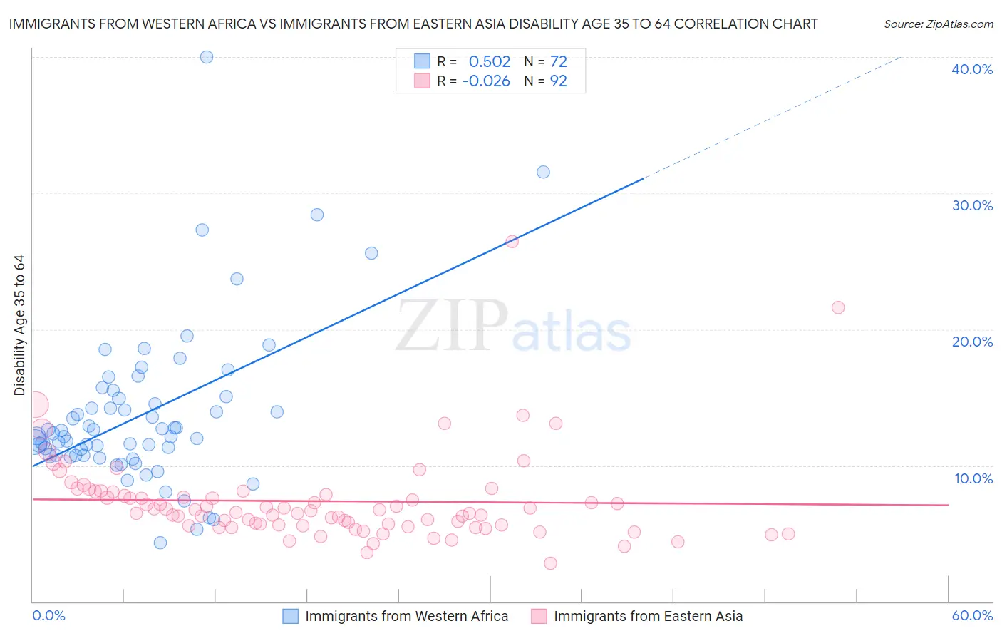 Immigrants from Western Africa vs Immigrants from Eastern Asia Disability Age 35 to 64
