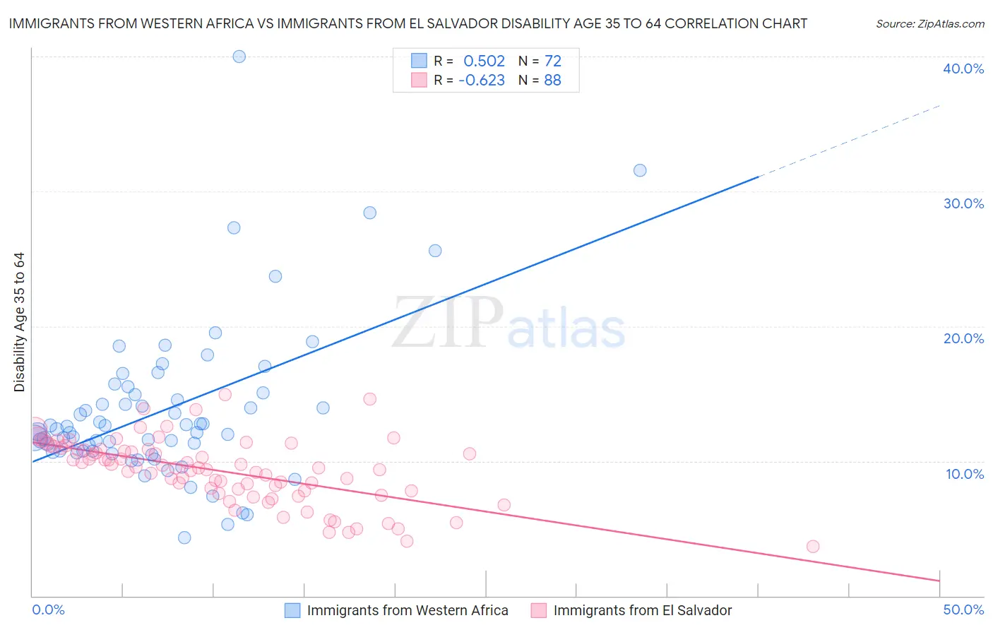 Immigrants from Western Africa vs Immigrants from El Salvador Disability Age 35 to 64