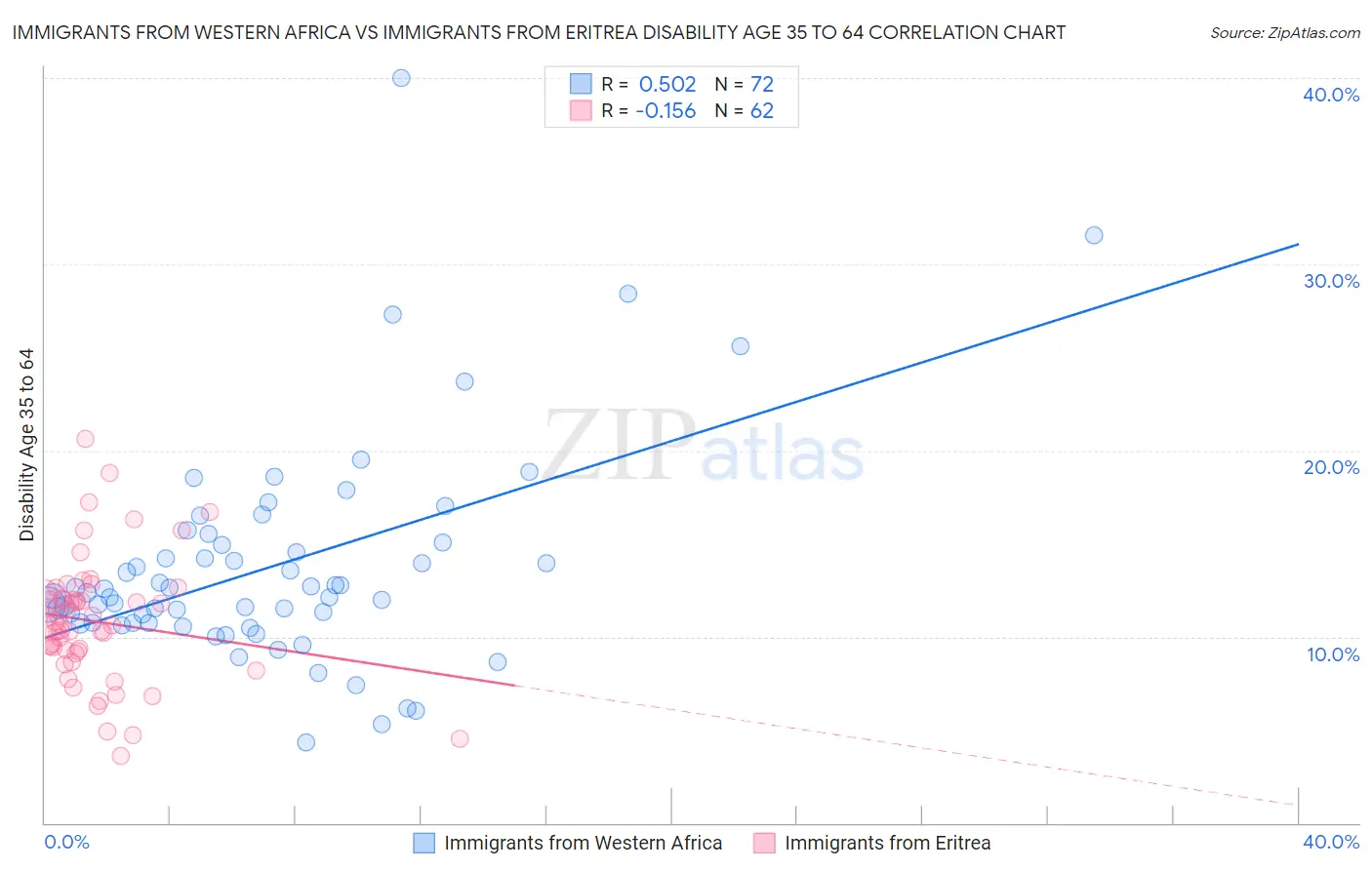 Immigrants from Western Africa vs Immigrants from Eritrea Disability Age 35 to 64