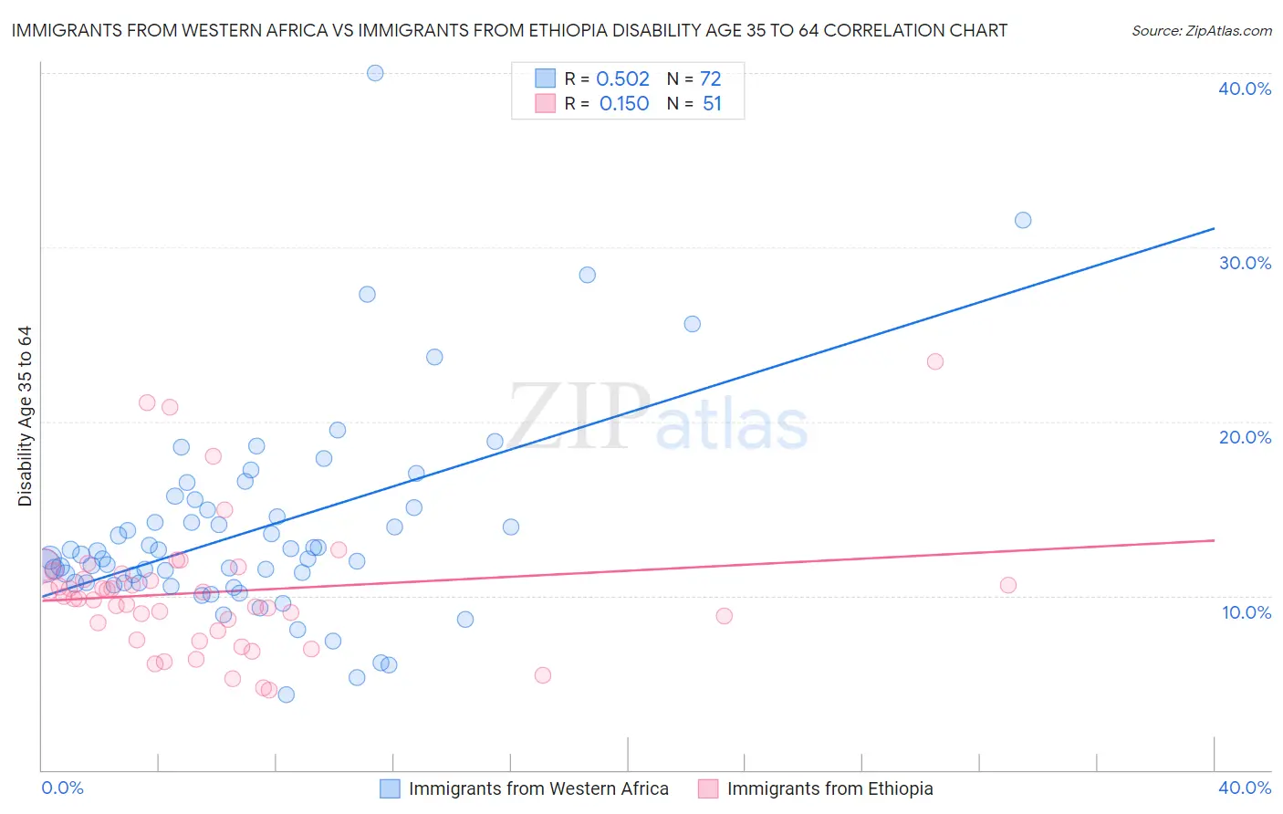 Immigrants from Western Africa vs Immigrants from Ethiopia Disability Age 35 to 64