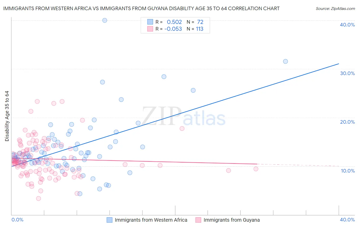 Immigrants from Western Africa vs Immigrants from Guyana Disability Age 35 to 64