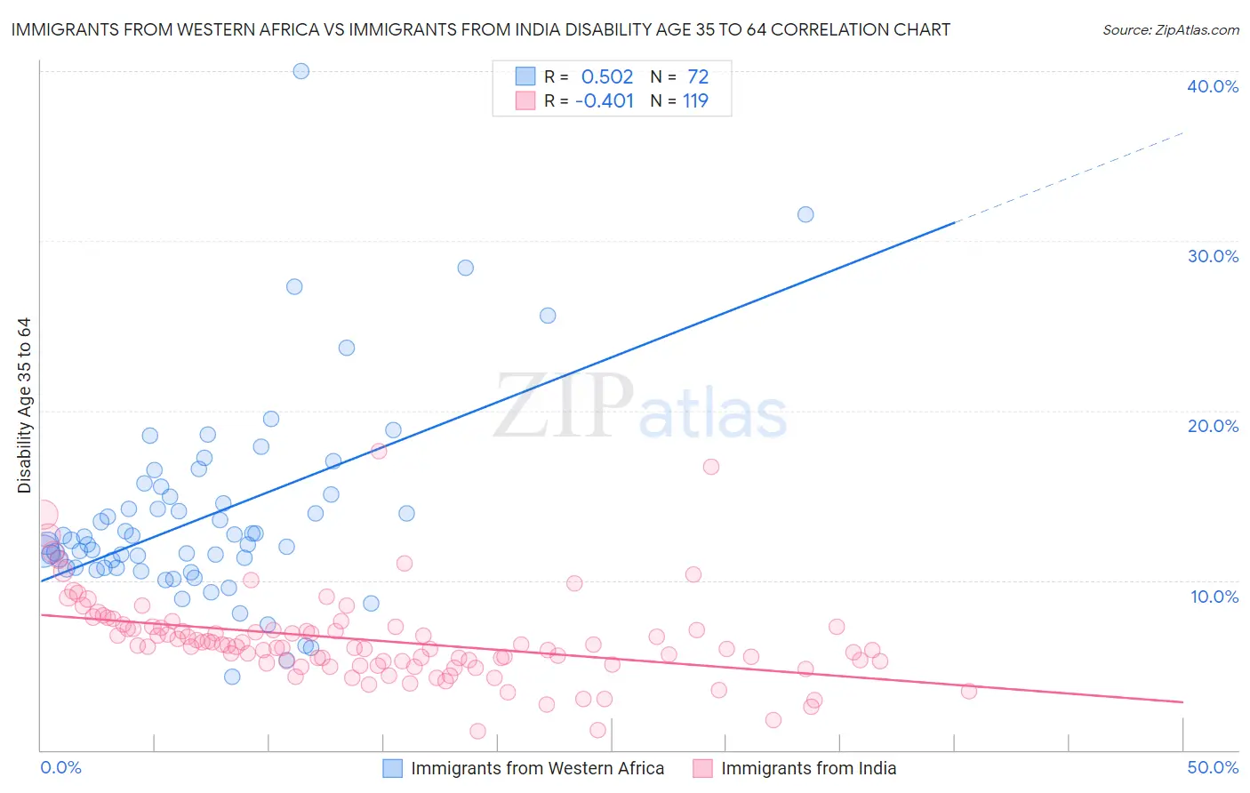 Immigrants from Western Africa vs Immigrants from India Disability Age 35 to 64