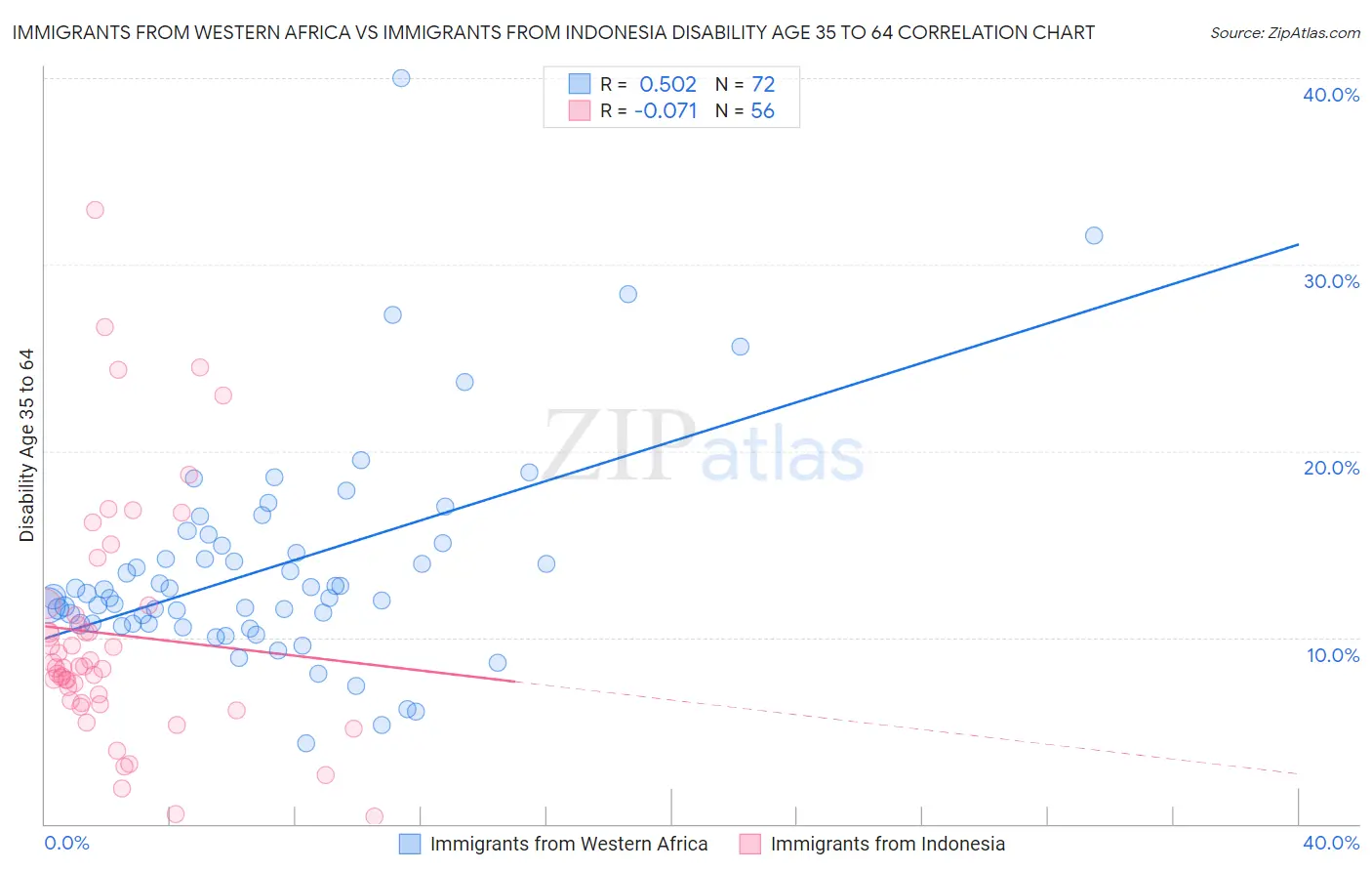 Immigrants from Western Africa vs Immigrants from Indonesia Disability Age 35 to 64