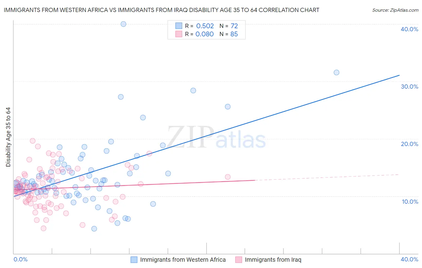 Immigrants from Western Africa vs Immigrants from Iraq Disability Age 35 to 64