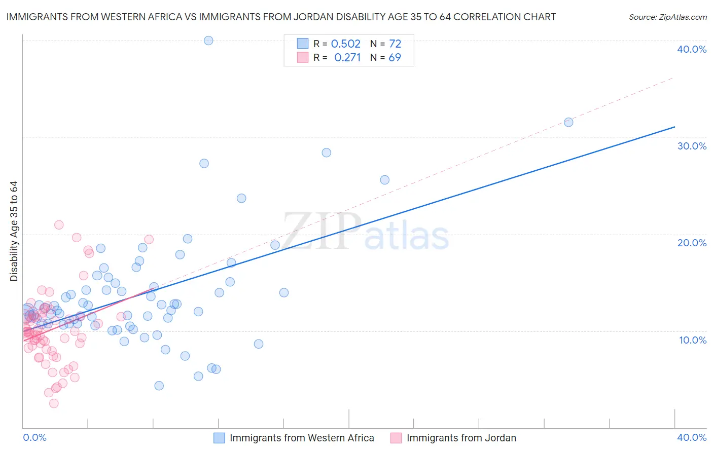 Immigrants from Western Africa vs Immigrants from Jordan Disability Age 35 to 64