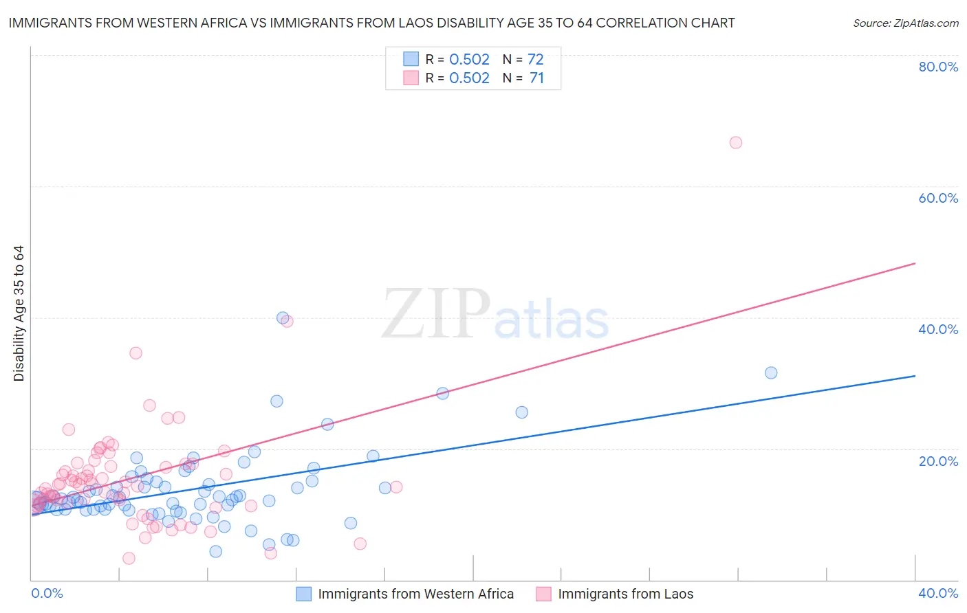 Immigrants from Western Africa vs Immigrants from Laos Disability Age 35 to 64