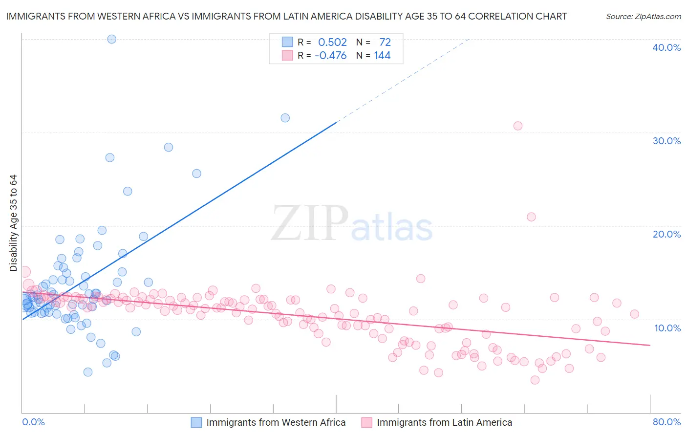 Immigrants from Western Africa vs Immigrants from Latin America Disability Age 35 to 64