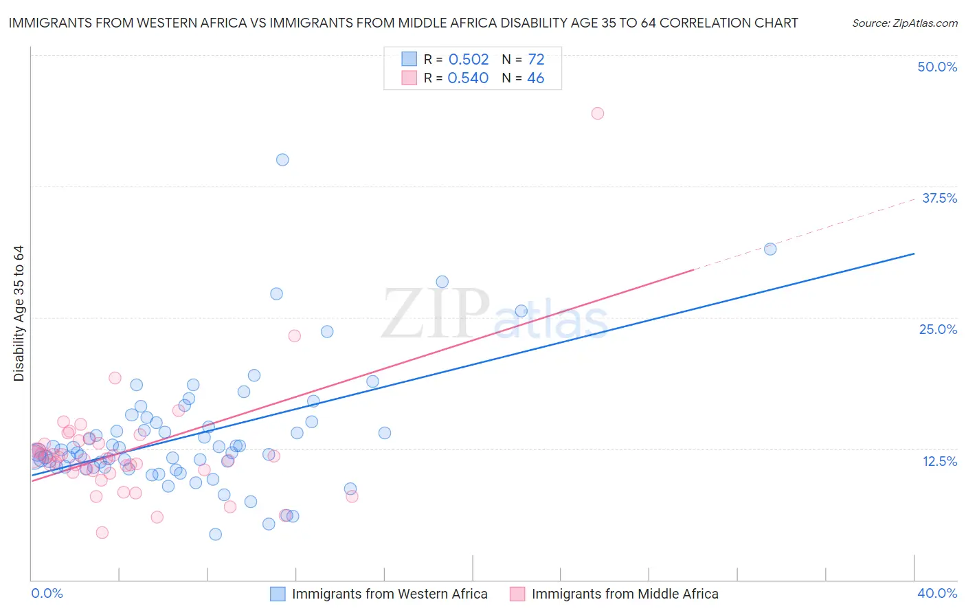 Immigrants from Western Africa vs Immigrants from Middle Africa Disability Age 35 to 64
