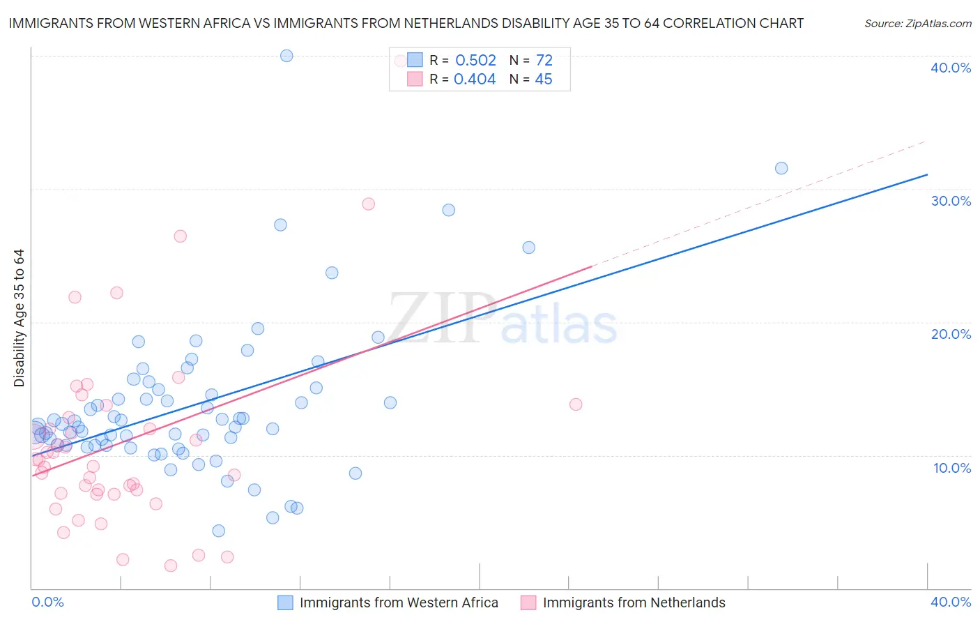 Immigrants from Western Africa vs Immigrants from Netherlands Disability Age 35 to 64