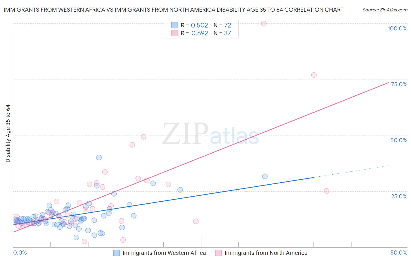 Immigrants from Western Africa vs Immigrants from North America Disability Age 35 to 64