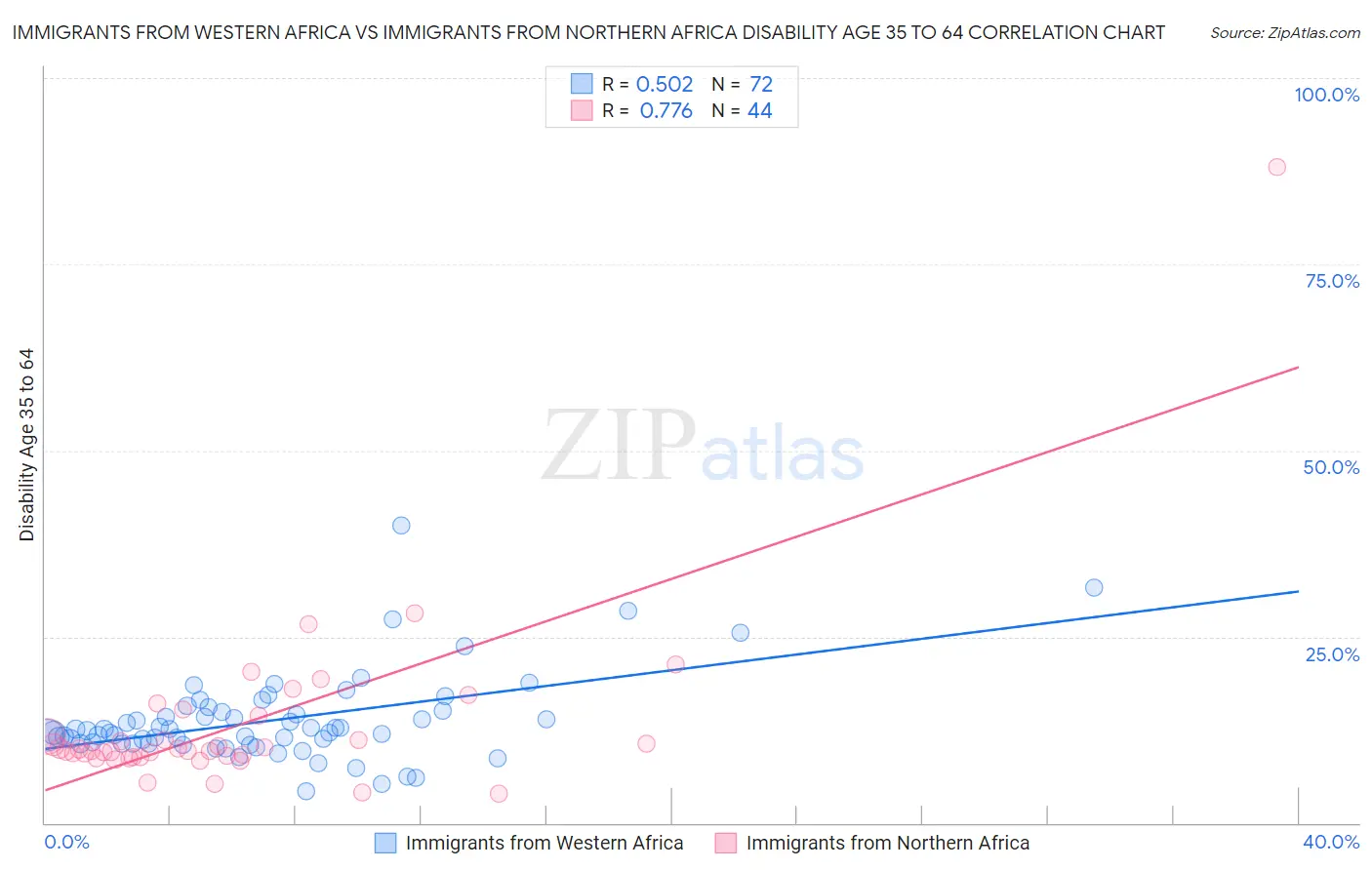 Immigrants from Western Africa vs Immigrants from Northern Africa Disability Age 35 to 64