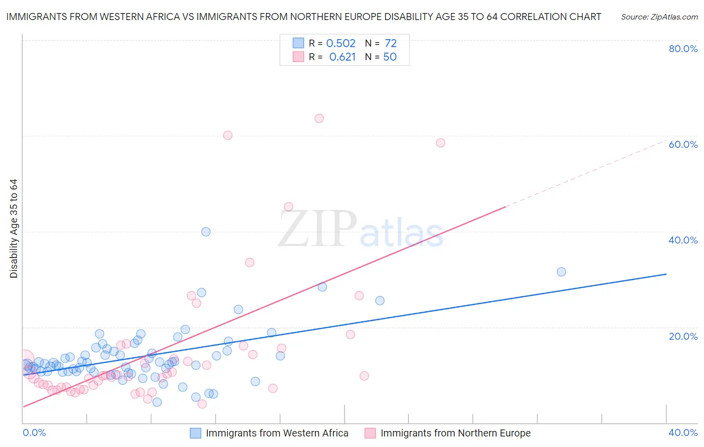 Immigrants from Western Africa vs Immigrants from Northern Europe Disability Age 35 to 64