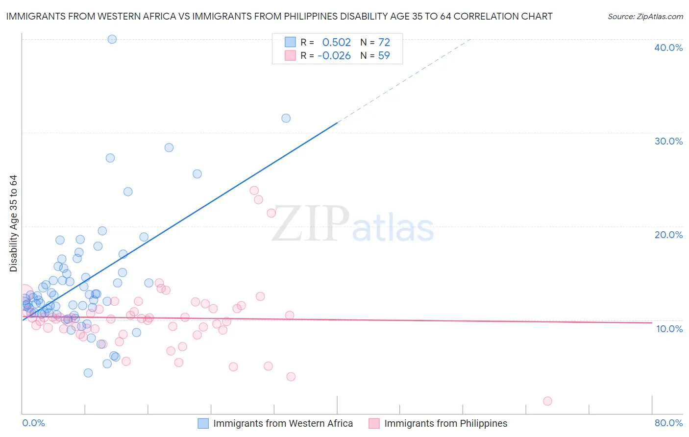 Immigrants from Western Africa vs Immigrants from Philippines Disability Age 35 to 64