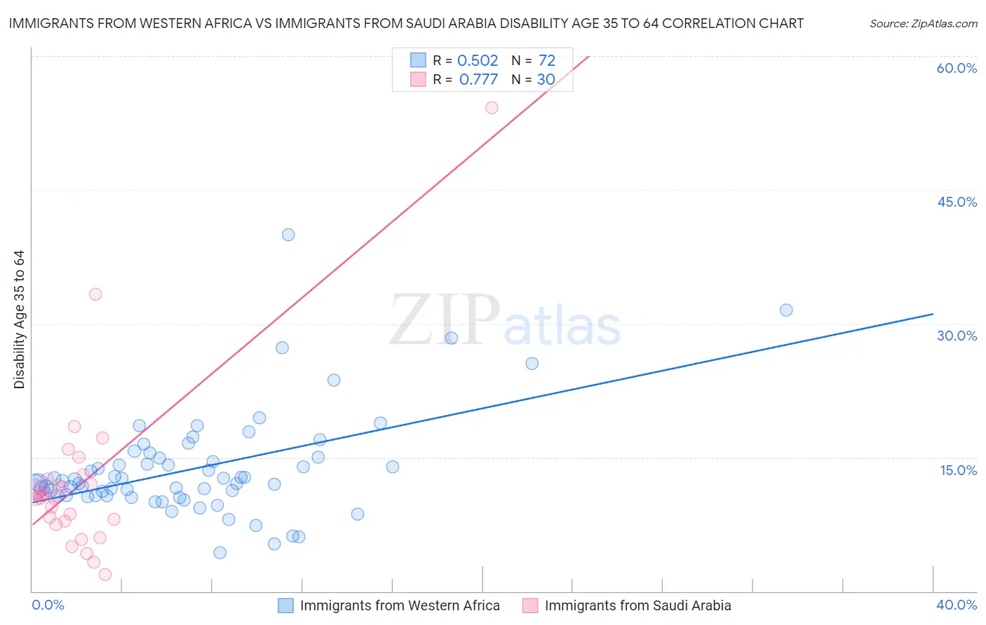 Immigrants from Western Africa vs Immigrants from Saudi Arabia Disability Age 35 to 64