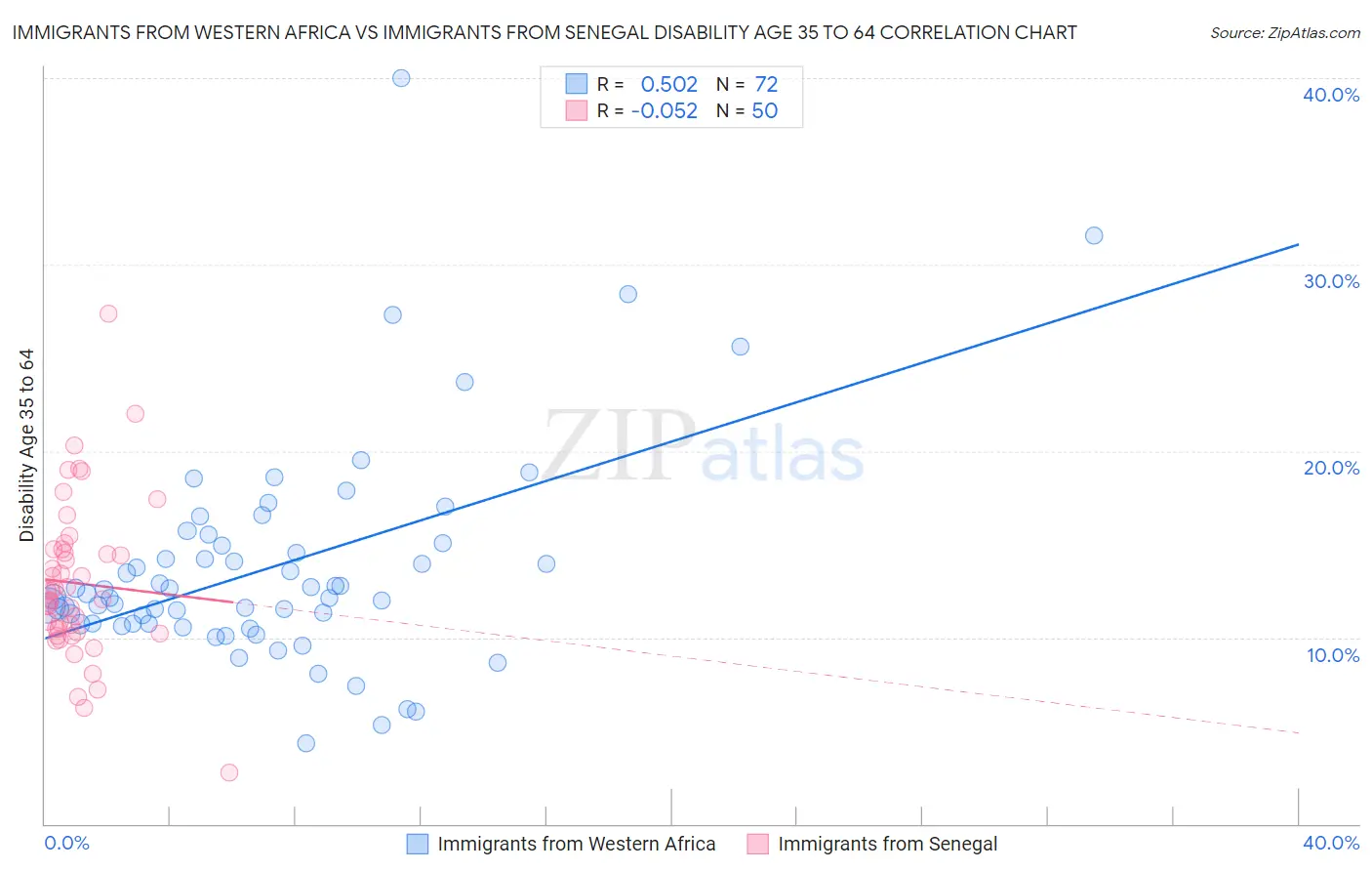 Immigrants from Western Africa vs Immigrants from Senegal Disability Age 35 to 64