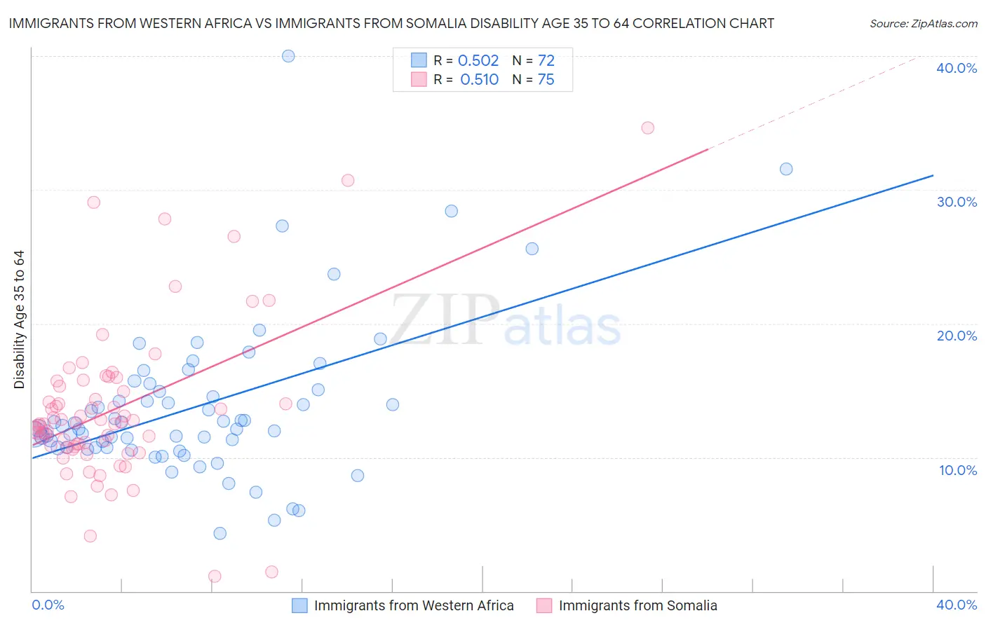 Immigrants from Western Africa vs Immigrants from Somalia Disability Age 35 to 64