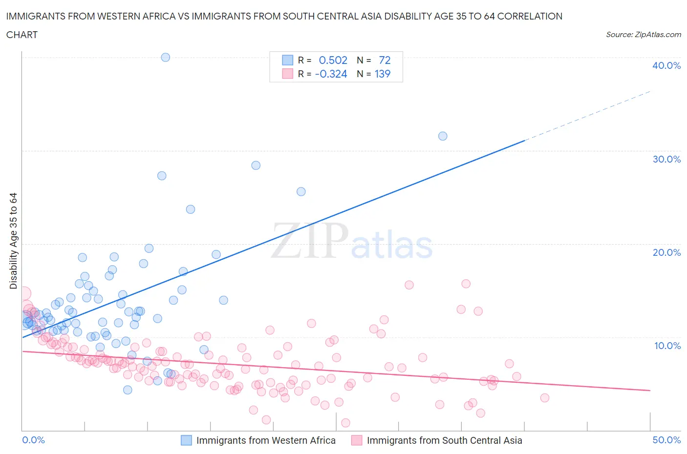 Immigrants from Western Africa vs Immigrants from South Central Asia Disability Age 35 to 64