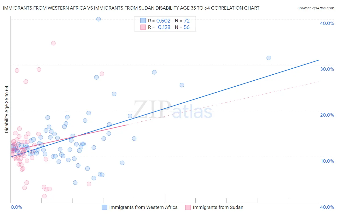 Immigrants from Western Africa vs Immigrants from Sudan Disability Age 35 to 64