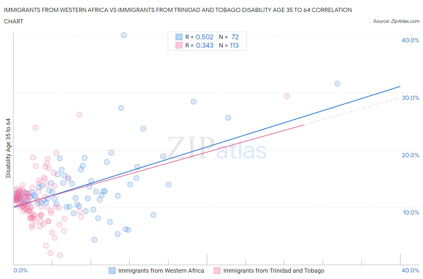 Immigrants from Western Africa vs Immigrants from Trinidad and Tobago Disability Age 35 to 64