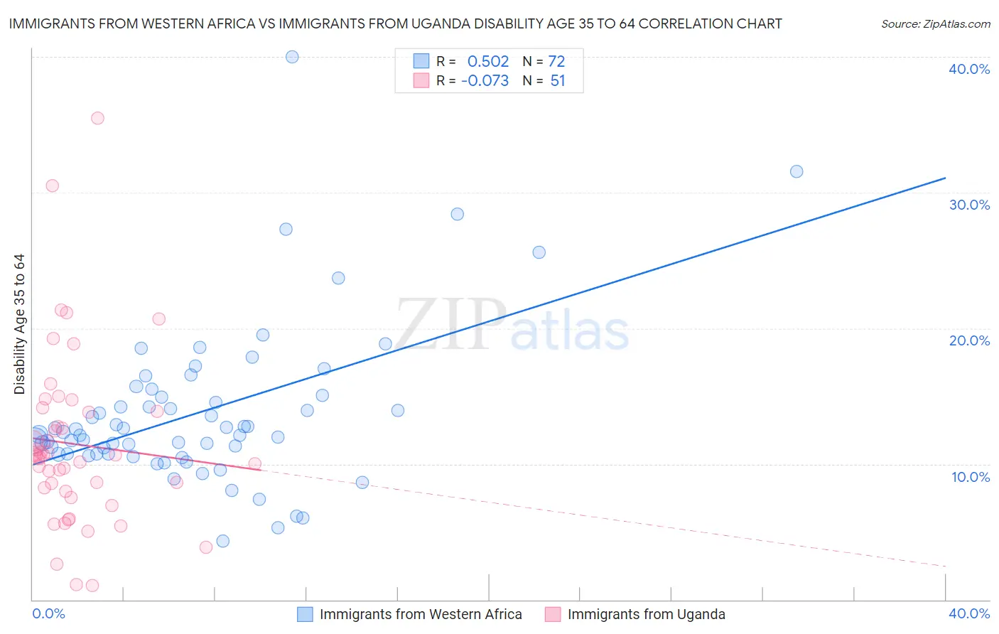 Immigrants from Western Africa vs Immigrants from Uganda Disability Age 35 to 64