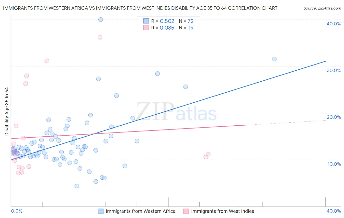 Immigrants from Western Africa vs Immigrants from West Indies Disability Age 35 to 64