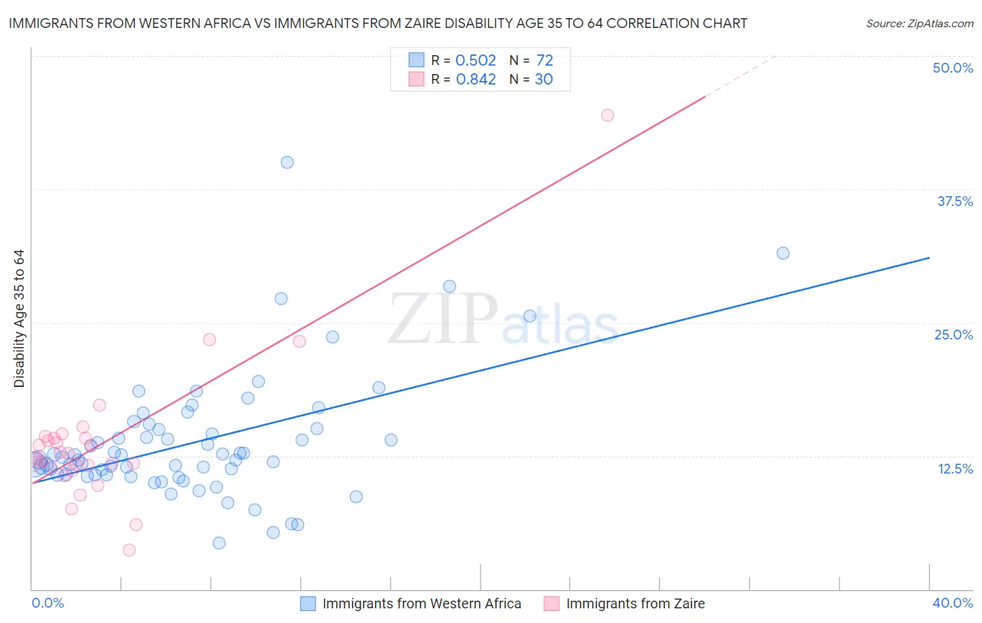 Immigrants from Western Africa vs Immigrants from Zaire Disability Age 35 to 64