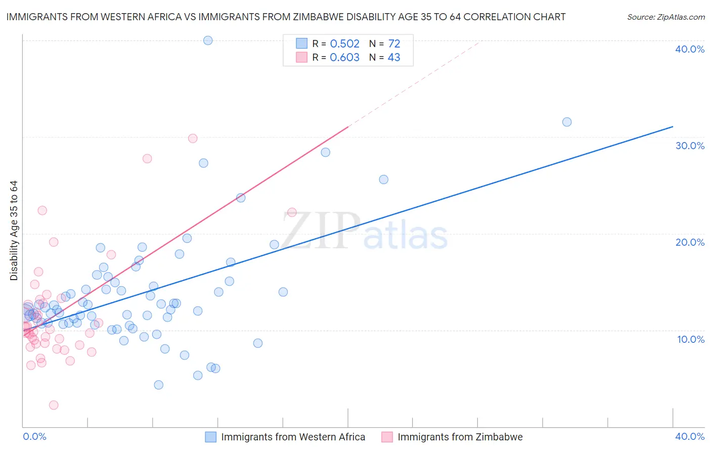 Immigrants from Western Africa vs Immigrants from Zimbabwe Disability Age 35 to 64
