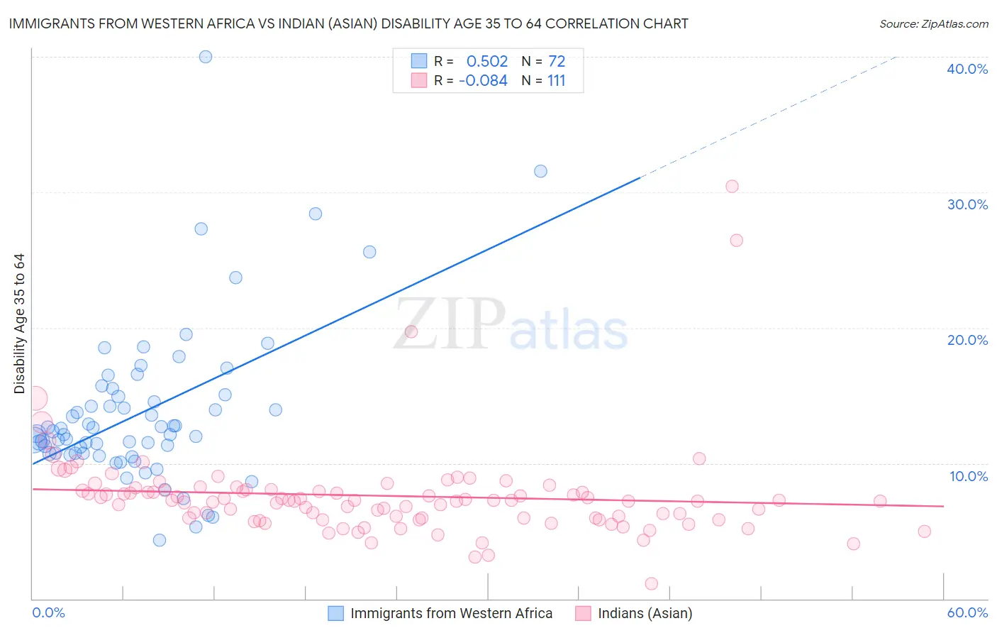 Immigrants from Western Africa vs Indian (Asian) Disability Age 35 to 64