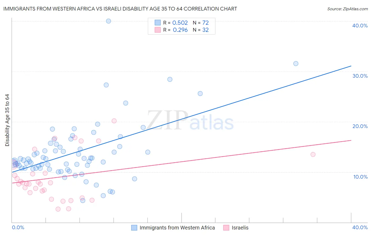 Immigrants from Western Africa vs Israeli Disability Age 35 to 64