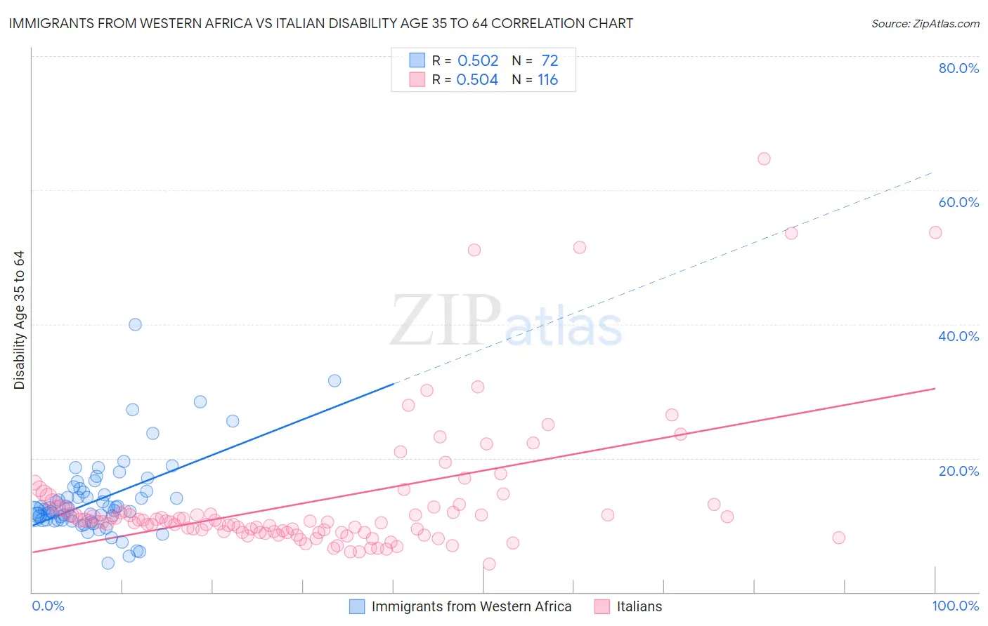Immigrants from Western Africa vs Italian Disability Age 35 to 64