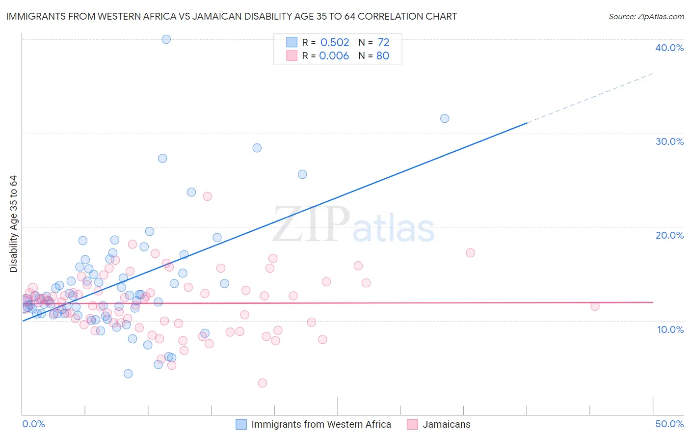 Immigrants from Western Africa vs Jamaican Disability Age 35 to 64