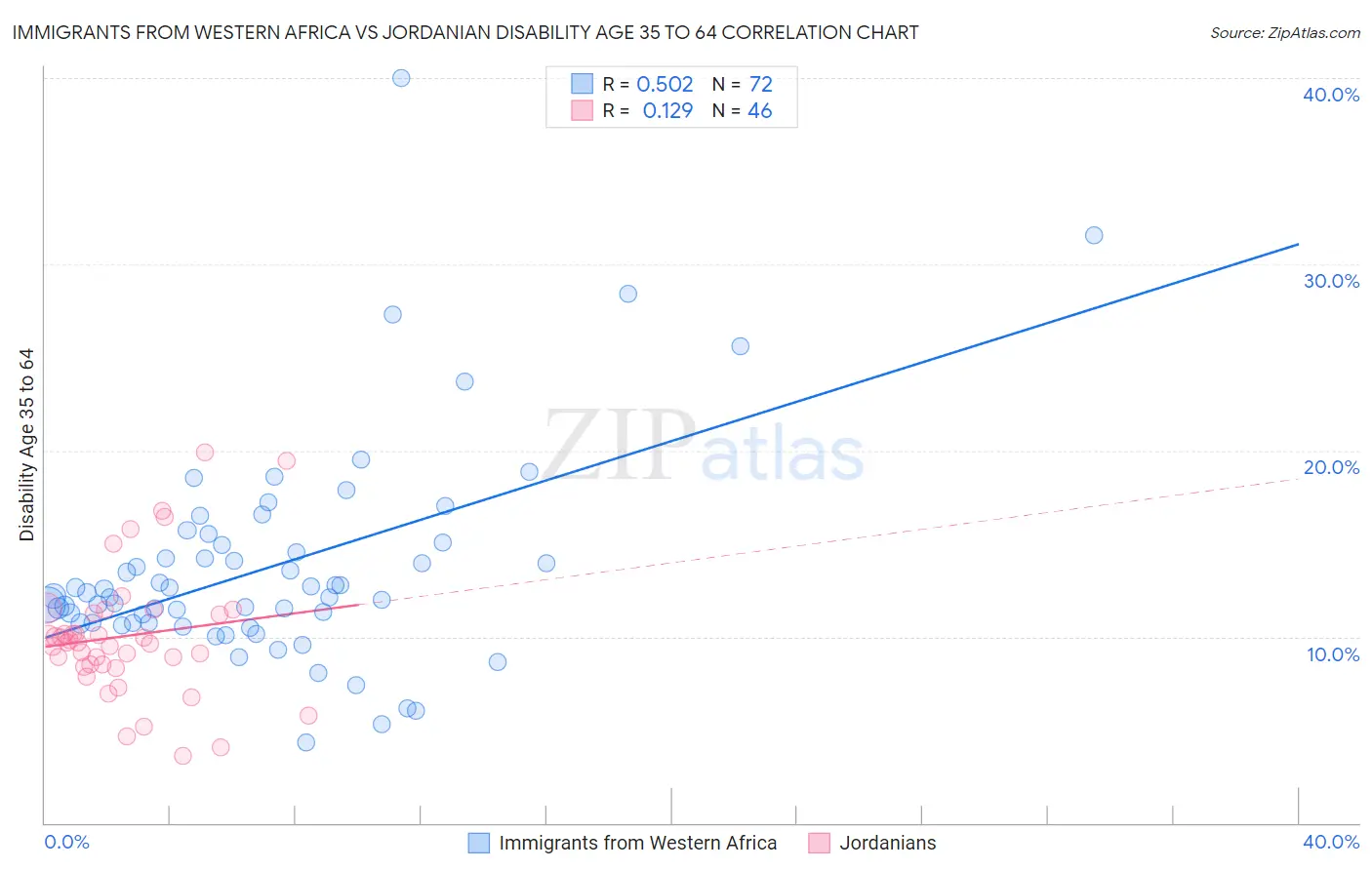 Immigrants from Western Africa vs Jordanian Disability Age 35 to 64