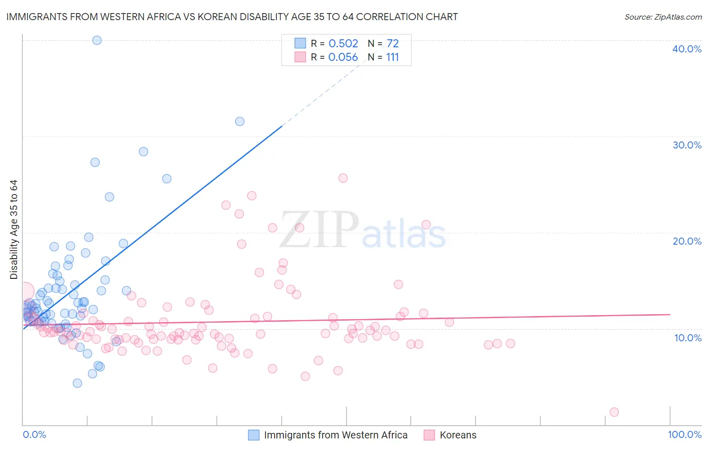 Immigrants from Western Africa vs Korean Disability Age 35 to 64