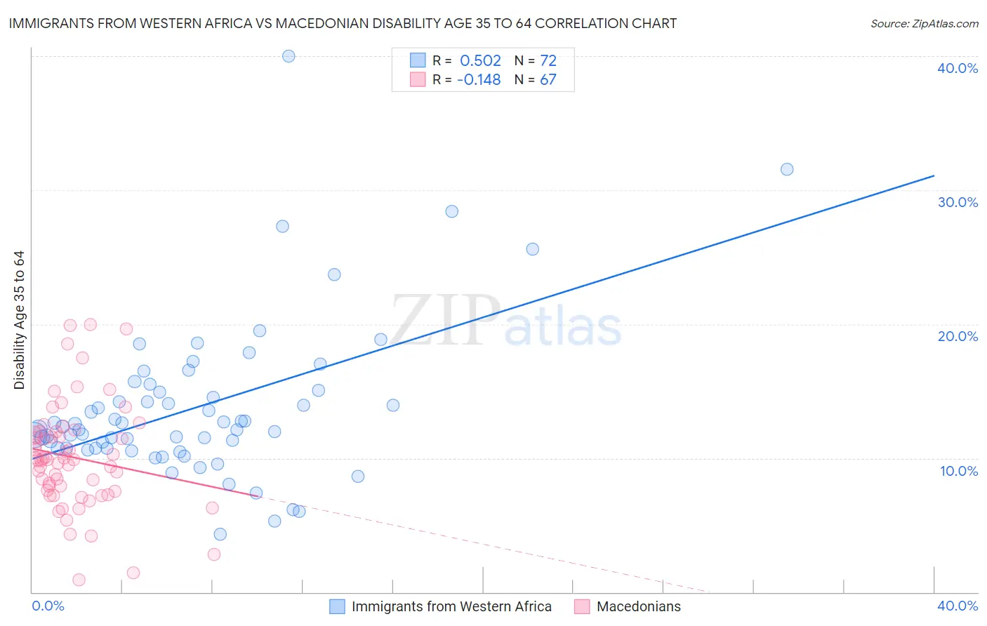 Immigrants from Western Africa vs Macedonian Disability Age 35 to 64