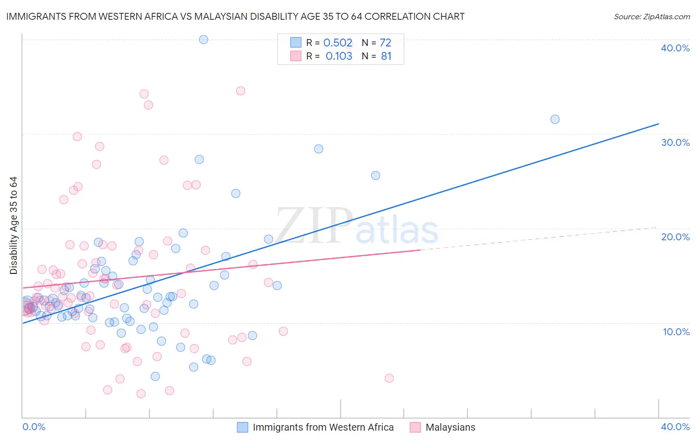 Immigrants from Western Africa vs Malaysian Disability Age 35 to 64