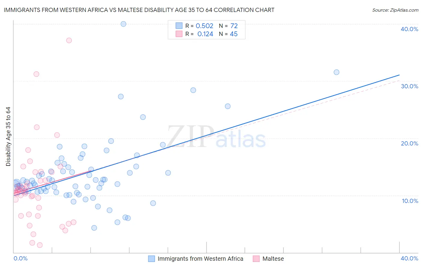 Immigrants from Western Africa vs Maltese Disability Age 35 to 64