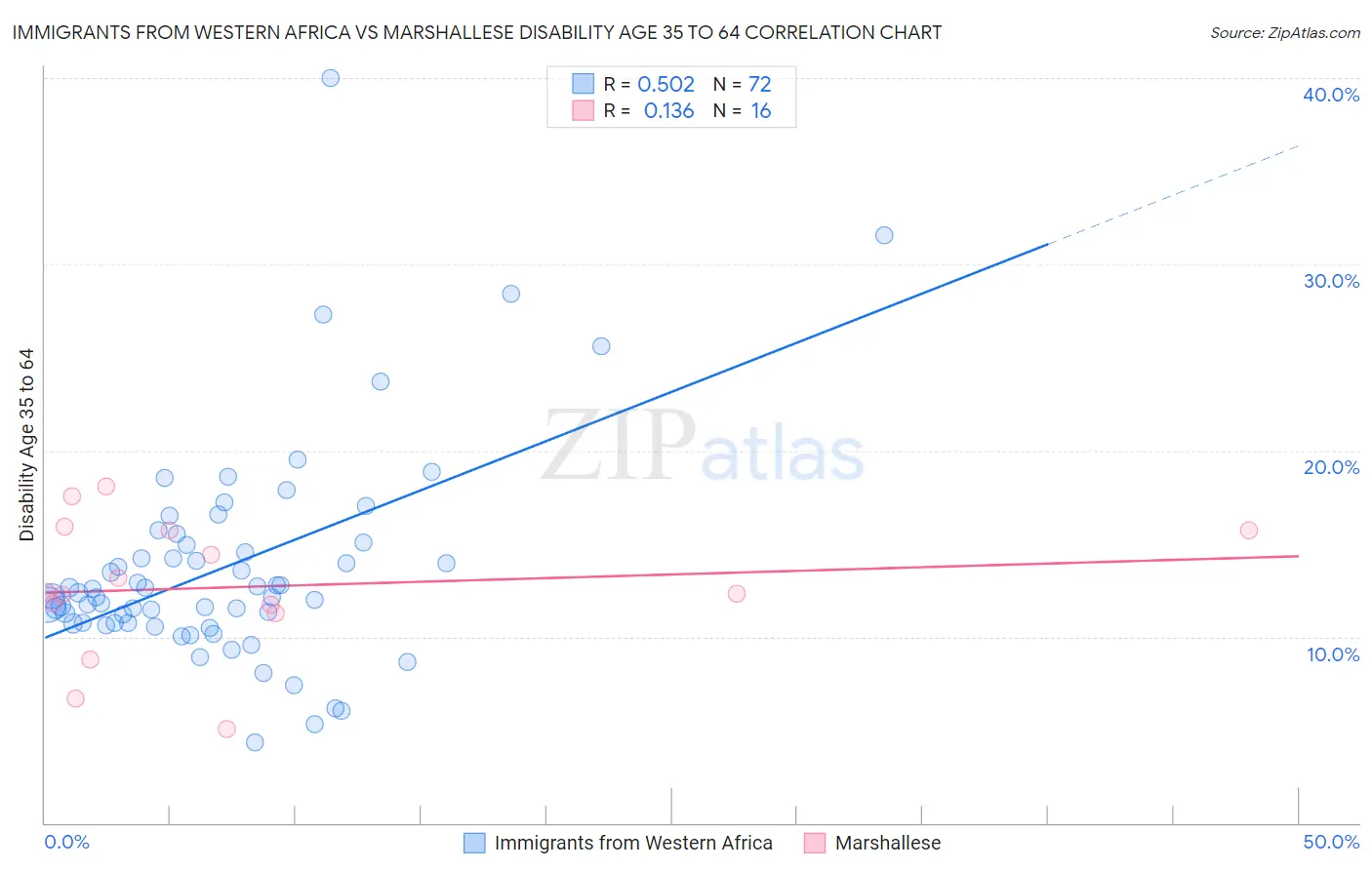Immigrants from Western Africa vs Marshallese Disability Age 35 to 64