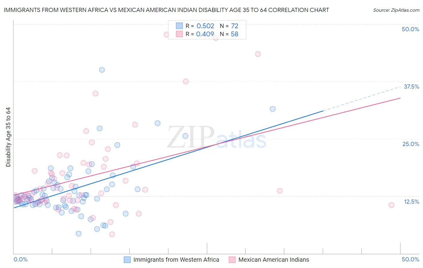 Immigrants from Western Africa vs Mexican American Indian Disability Age 35 to 64