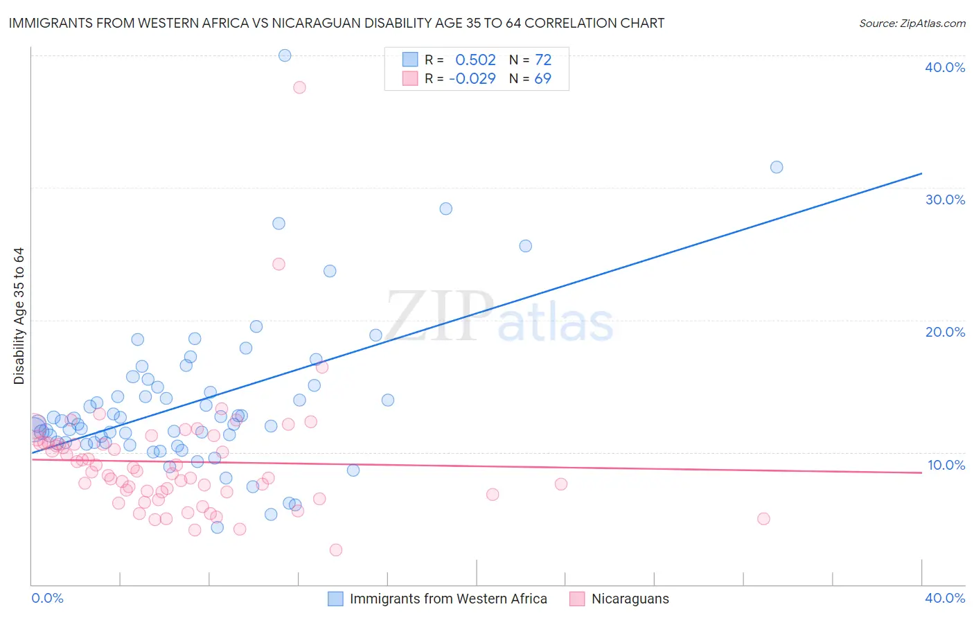 Immigrants from Western Africa vs Nicaraguan Disability Age 35 to 64