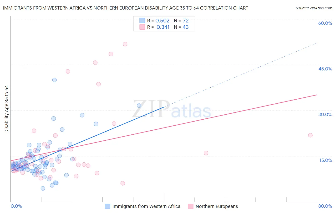 Immigrants from Western Africa vs Northern European Disability Age 35 to 64