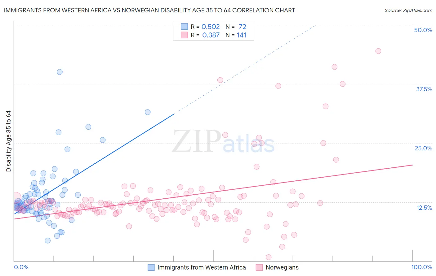 Immigrants from Western Africa vs Norwegian Disability Age 35 to 64